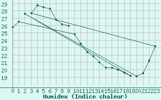 Courbe de l'humidex pour Owase