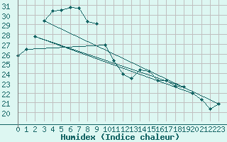 Courbe de l'humidex pour Newman