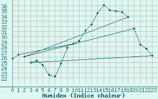 Courbe de l'humidex pour Ruffiac (47)