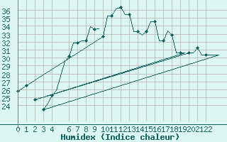 Courbe de l'humidex pour Benina