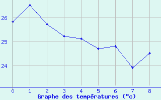 Courbe de tempratures pour Patos