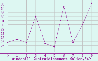 Courbe du refroidissement olien pour Phatthalung