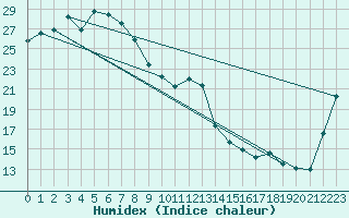 Courbe de l'humidex pour Lochington