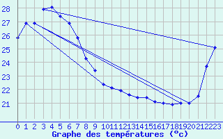 Courbe de tempratures pour Bowen Airport Aws