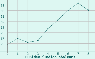 Courbe de l'humidex pour Kefar Nahum