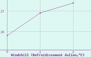 Courbe du refroidissement olien pour Cooktown Airport