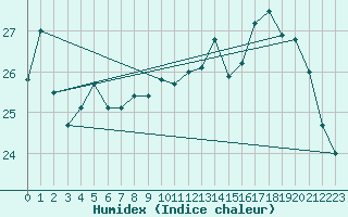 Courbe de l'humidex pour Pointe de Chassiron (17)