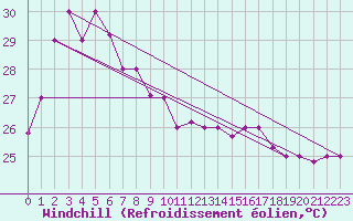 Courbe du refroidissement olien pour Bintulu