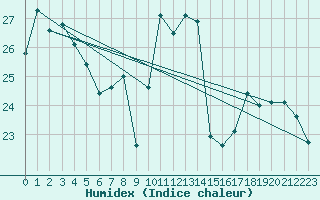 Courbe de l'humidex pour Roanne (42)