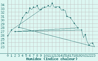 Courbe de l'humidex pour Nal'Cik