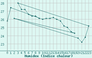 Courbe de l'humidex pour Omaezaki