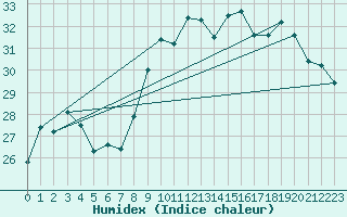 Courbe de l'humidex pour Ile du Levant (83)