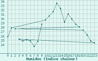 Courbe de l'humidex pour Alistro (2B)