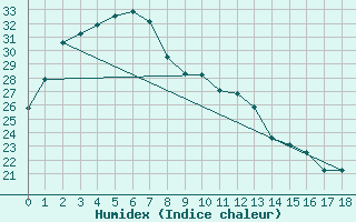 Courbe de l'humidex pour Ngukurr