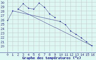 Courbe de tempratures pour Carters Bore