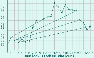 Courbe de l'humidex pour Cap Corse (2B)