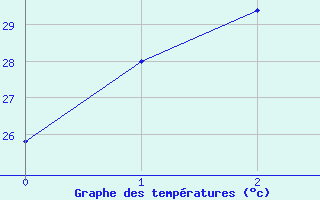 Courbe de tempratures pour Urandangi