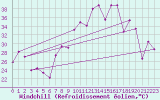 Courbe du refroidissement olien pour Morn de la Frontera