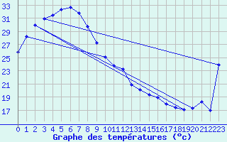 Courbe de tempratures pour Victoria River Downs
