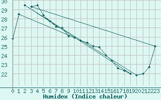 Courbe de l'humidex pour Toyooka