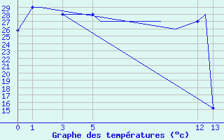 Courbe de tempratures pour Tulancingo