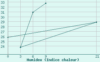 Courbe de l'humidex pour Tripoli