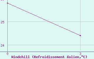 Courbe du refroidissement olien pour Jambi / Sultan Taha