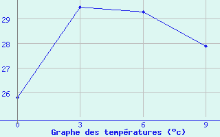 Courbe de tempratures pour Yangjiang