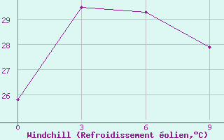 Courbe du refroidissement olien pour Yangjiang