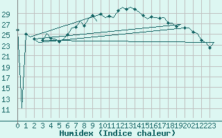 Courbe de l'humidex pour Ibiza (Esp)
