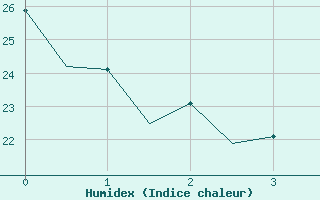 Courbe de l'humidex pour Barcelona / Aeropuerto