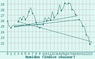 Courbe de l'humidex pour Genve (Sw)