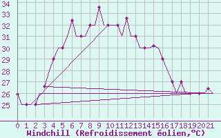 Courbe du refroidissement olien pour Mangalore / Bajpe