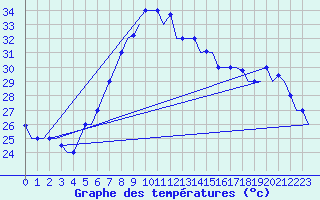 Courbe de tempratures pour Cairo Airport