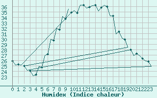 Courbe de l'humidex pour Szolnok