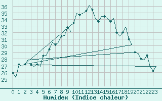 Courbe de l'humidex pour Firenze / Peretola