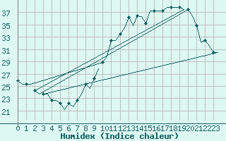 Courbe de l'humidex pour Colmar - Houssen (68)