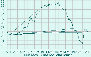 Courbe de l'humidex pour Limnos Airport