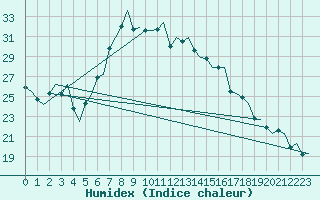 Courbe de l'humidex pour Maastricht / Zuid Limburg (PB)