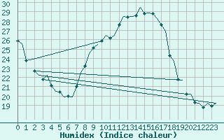 Courbe de l'humidex pour Vigo / Peinador