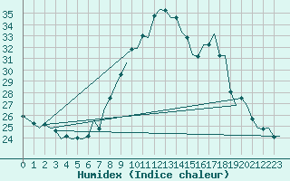 Courbe de l'humidex pour Zaragoza / Aeropuerto