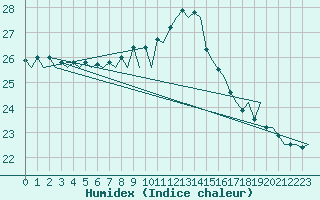 Courbe de l'humidex pour Bilbao (Esp)