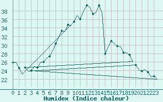 Courbe de l'humidex pour Bremen