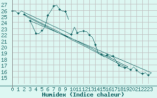 Courbe de l'humidex pour Lechfeld