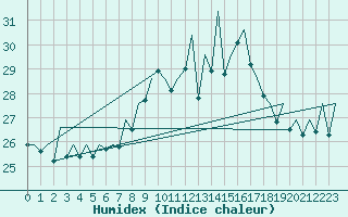 Courbe de l'humidex pour Asturias / Aviles