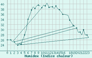 Courbe de l'humidex pour Kalamata Airport