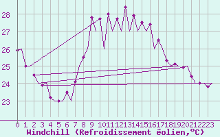 Courbe du refroidissement olien pour Almeria / Aeropuerto