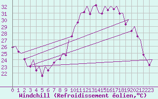 Courbe du refroidissement olien pour Madrid / Barajas (Esp)