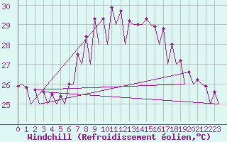 Courbe du refroidissement olien pour Murcia / San Javier