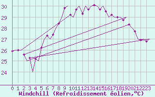 Courbe du refroidissement olien pour Palermo / Punta Raisi